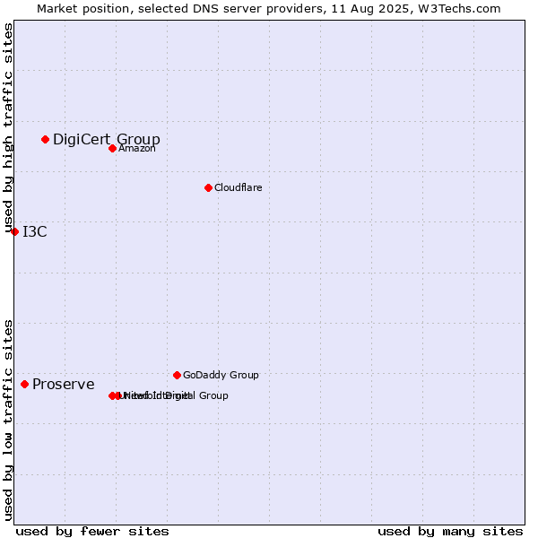 Market position of DigiCert Group vs. Proserve vs. I3C
