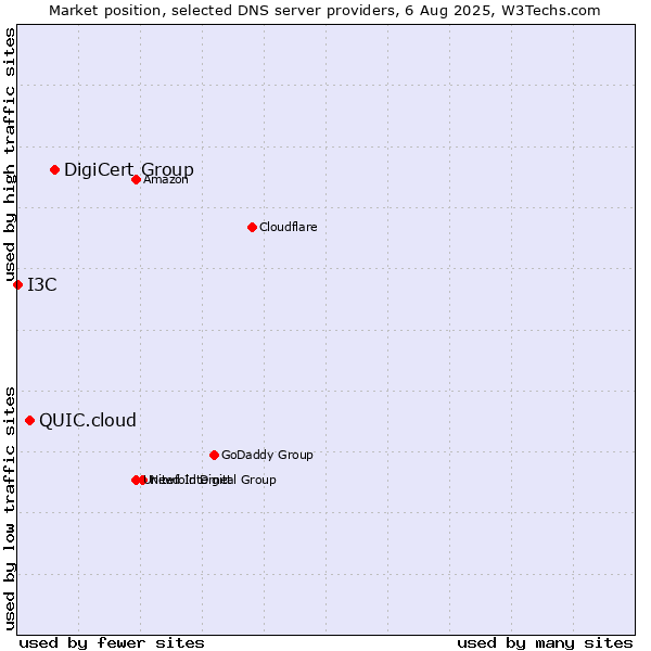 Market position of DigiCert Group vs. QUIC.cloud vs. I3C