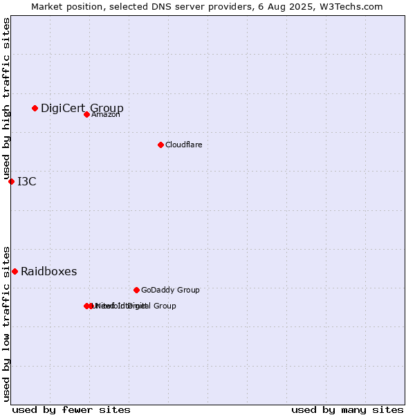 Market position of DigiCert Group vs. Raidboxes vs. I3C