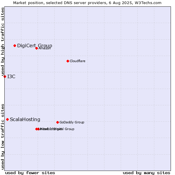Market position of DigiCert Group vs. ScalaHosting vs. I3C