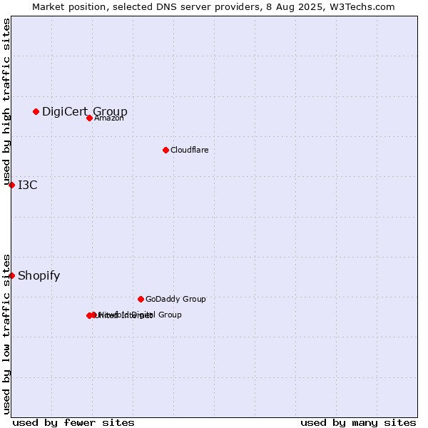 Market position of DigiCert Group vs. I3C vs. Shopify