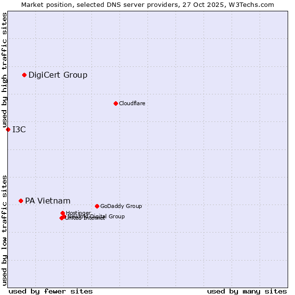 Market position of DigiCert Group vs. PA Vietnam vs. I3C
