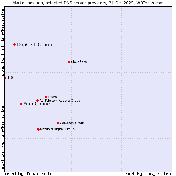 Market position of Your.Online vs. DigiCert Group vs. I3C