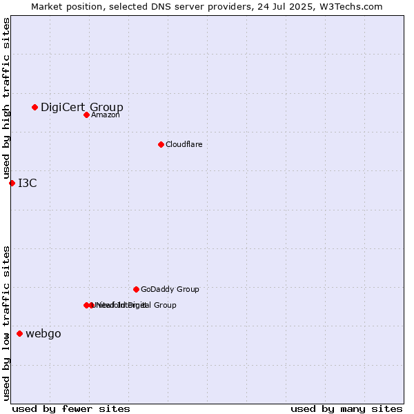 Market position of DigiCert Group vs. webgo vs. I3C