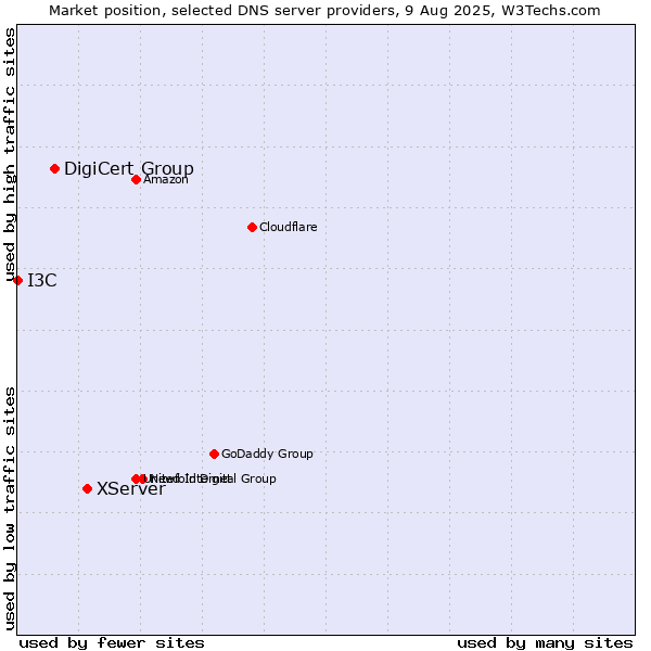 Market position of XServer vs. DigiCert Group vs. I3C