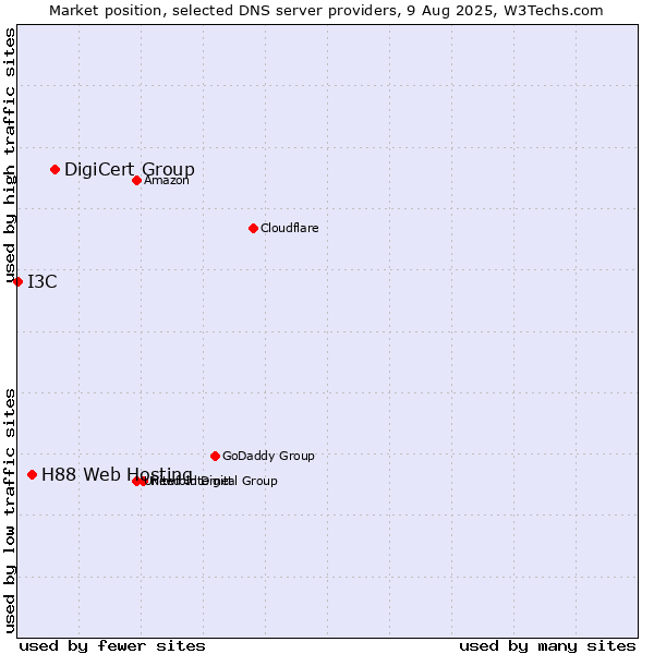 Market position of DigiCert Group vs. H88 Web Hosting vs. I3C