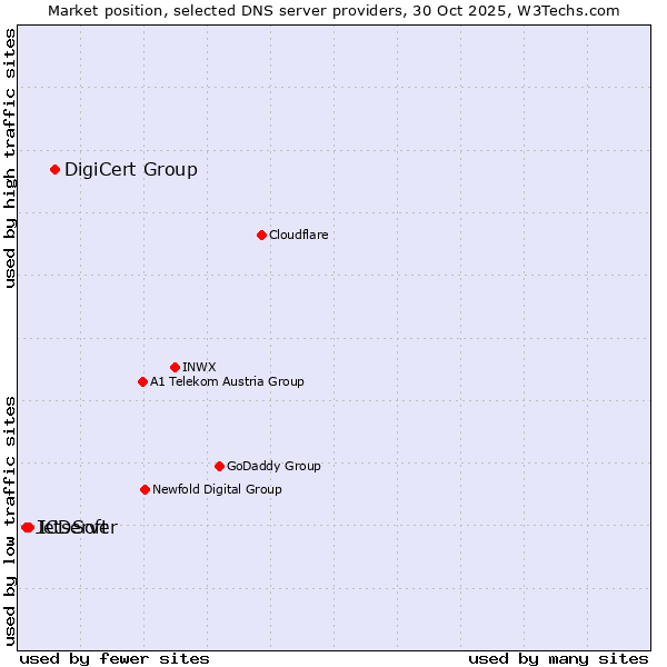Market position of DigiCert Group vs. ICDSoft vs. Jetserver