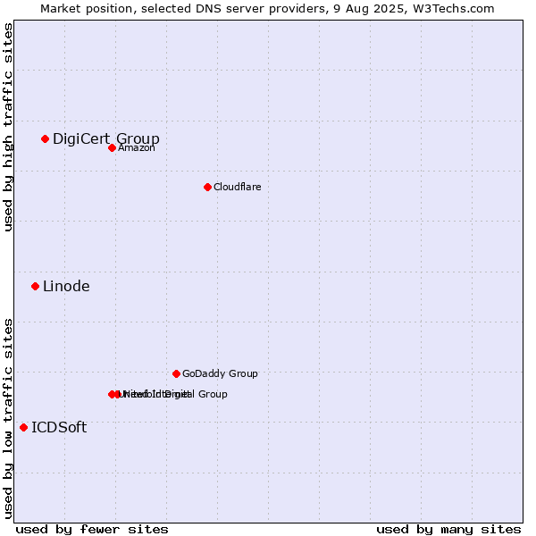 Market position of DigiCert Group vs. Linode vs. ICDSoft