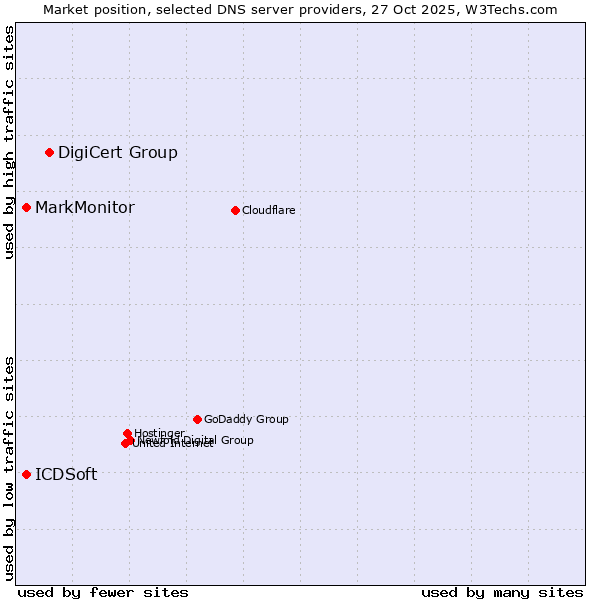 Market position of DigiCert Group vs. MarkMonitor vs. ICDSoft