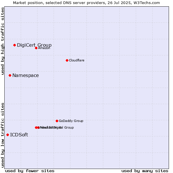 Market position of DigiCert Group vs. Namespace vs. ICDSoft