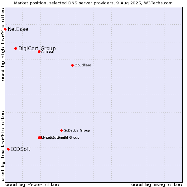 Market position of DigiCert Group vs. ICDSoft vs. NetEase