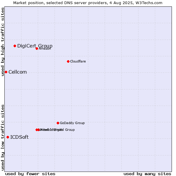 Market position of DigiCert Group vs. ICDSoft vs. Cellcom