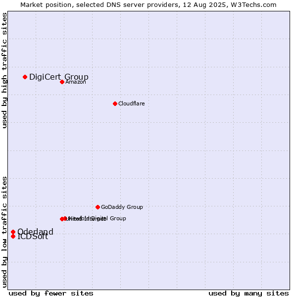 Market position of DigiCert Group vs. Oderland vs. ICDSoft