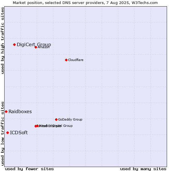 Market position of DigiCert Group vs. ICDSoft vs. Raidboxes