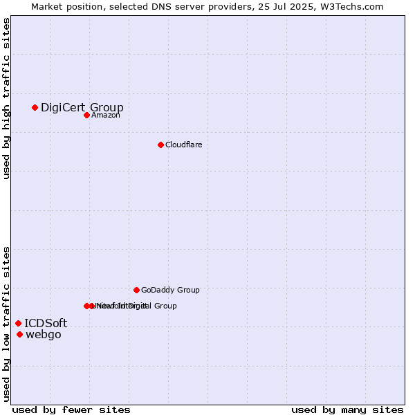Market position of DigiCert Group vs. webgo vs. ICDSoft