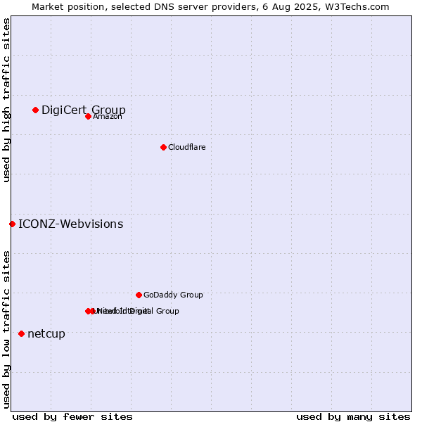 Market position of DigiCert Group vs. netcup vs. ICONZ-Webvisions