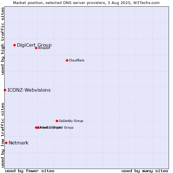 Market position of DigiCert Group vs. Netmark vs. ICONZ-Webvisions