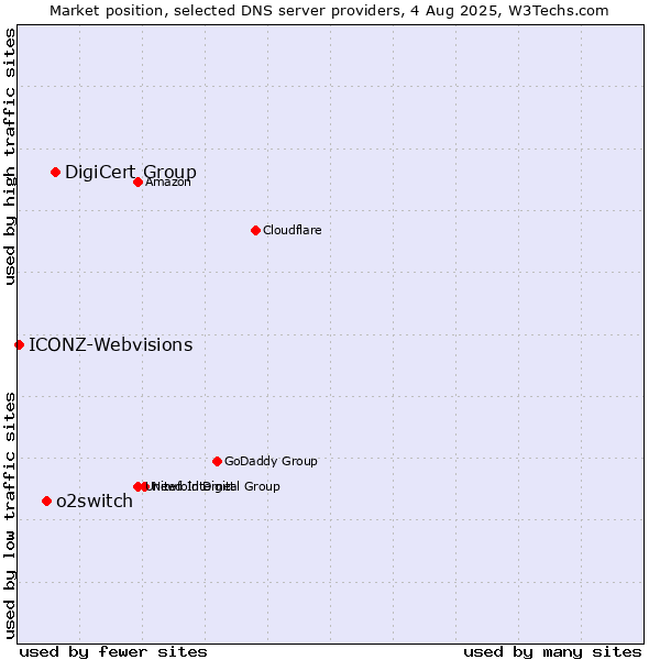 Market position of DigiCert Group vs. o2switch vs. ICONZ-Webvisions