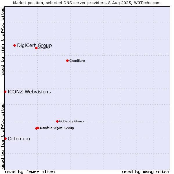Market position of DigiCert Group vs. Octenium vs. ICONZ-Webvisions