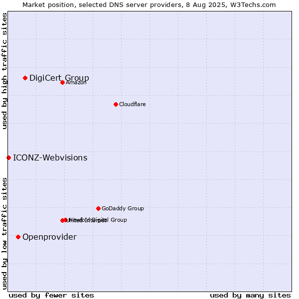 Market position of DigiCert Group vs. Openprovider vs. ICONZ-Webvisions