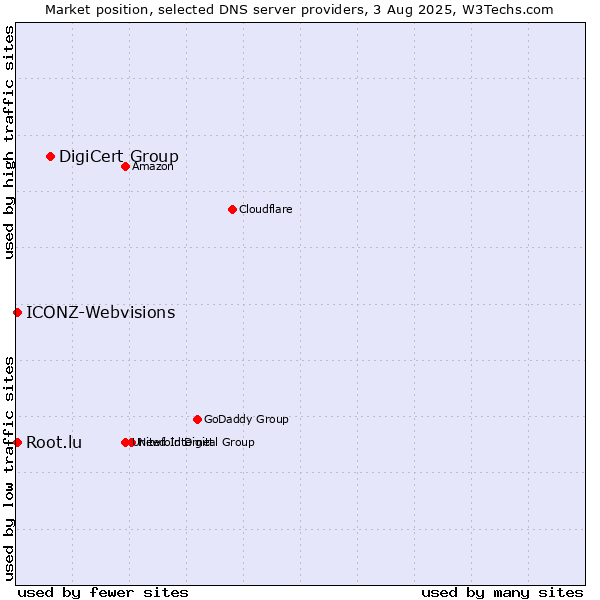 Market position of DigiCert Group vs. Root.lu vs. ICONZ-Webvisions