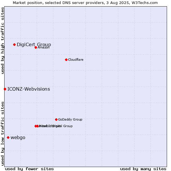 Market position of DigiCert Group vs. webgo vs. ICONZ-Webvisions