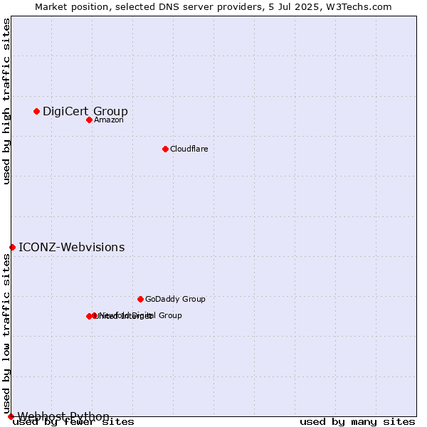 Market position of DigiCert Group vs. ICONZ-Webvisions vs. Webhost Python