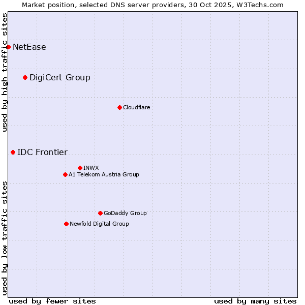 Market position of DigiCert Group vs. IDC Frontier vs. NetEase