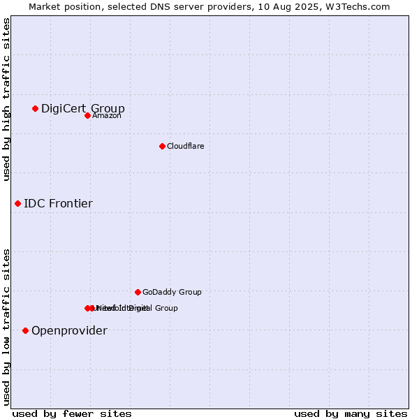 Market position of DigiCert Group vs. Openprovider vs. IDC Frontier