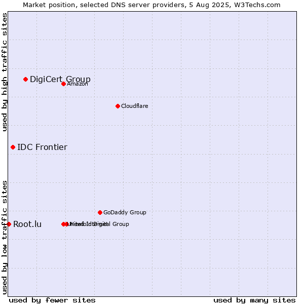 Market position of DigiCert Group vs. IDC Frontier vs. Root.lu