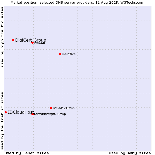 Market position of DigiCert Group vs. IDCloudHost