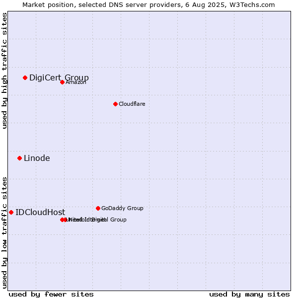 Market position of DigiCert Group vs. Linode vs. IDCloudHost