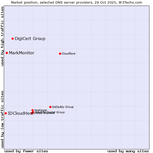 Market position of DigiCert Group vs. MarkMonitor vs. IDCloudHost