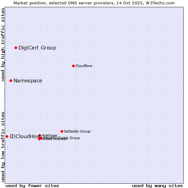 Market position of DigiCert Group vs. Namespace vs. IDCloudHost