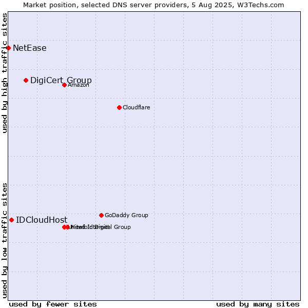 Market position of DigiCert Group vs. IDCloudHost vs. NetEase