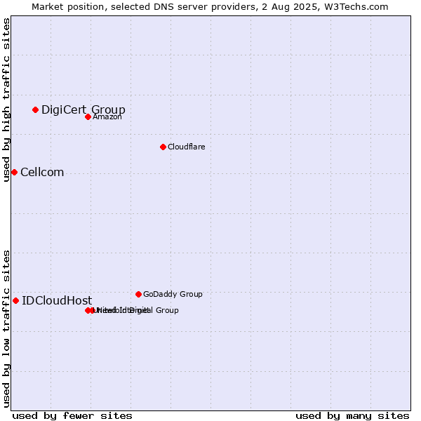 Market position of DigiCert Group vs. IDCloudHost vs. Cellcom