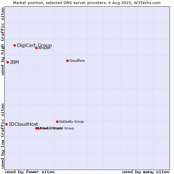 Market position of DigiCert Group vs. IBM vs. IDCloudHost