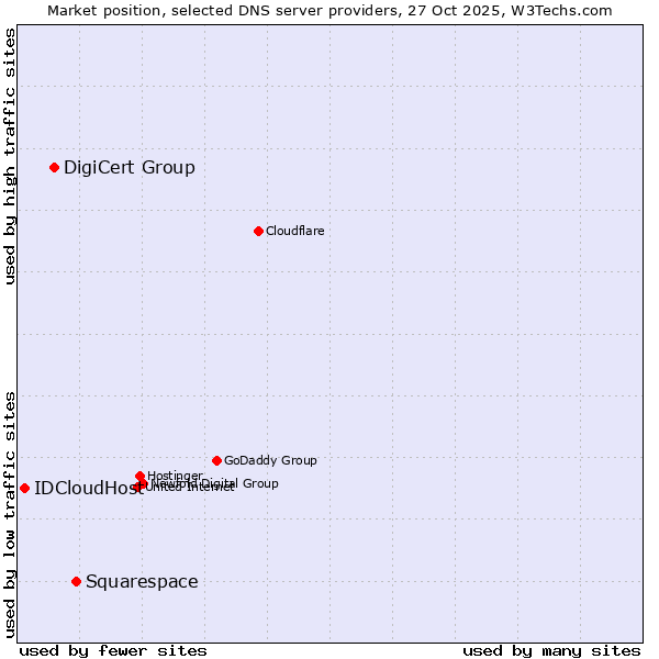 Market position of Squarespace vs. DigiCert Group vs. IDCloudHost