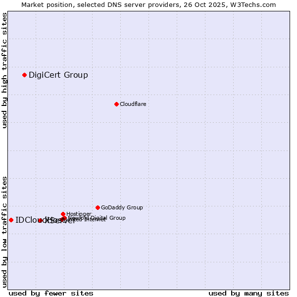 Market position of XServer vs. DigiCert Group vs. IDCloudHost
