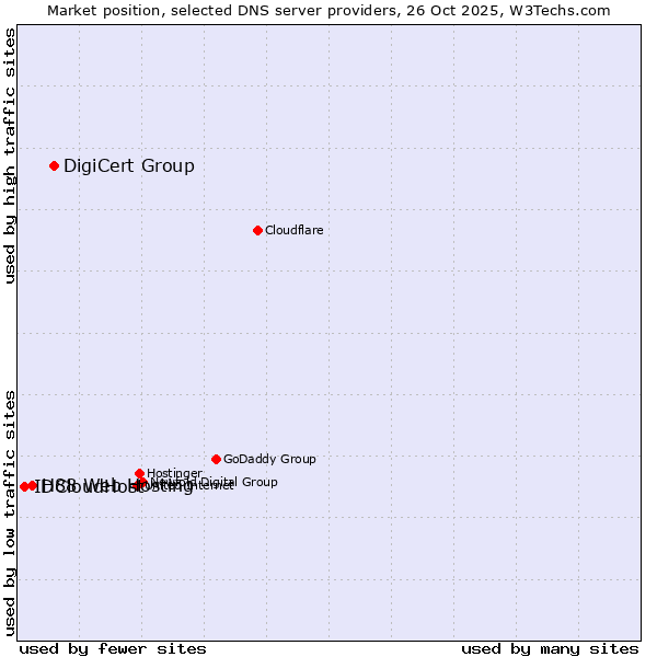 Market position of DigiCert Group vs. H88 Web Hosting vs. IDCloudHost