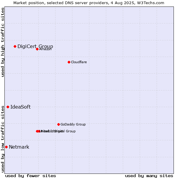 Market position of DigiCert Group vs. IdeaSoft vs. Netmark