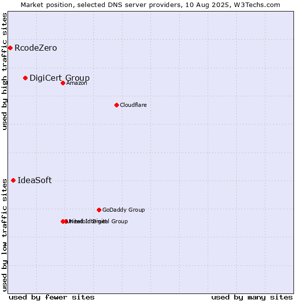 Market position of DigiCert Group vs. IdeaSoft vs. RcodeZero