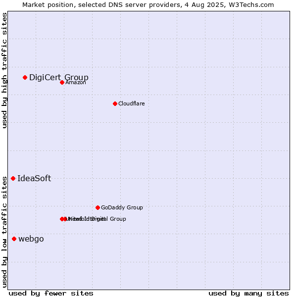 Market position of DigiCert Group vs. webgo vs. IdeaSoft