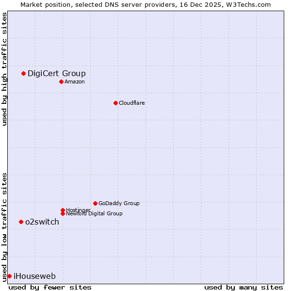 Market position of DigiCert Group vs. o2switch vs. iHouseweb