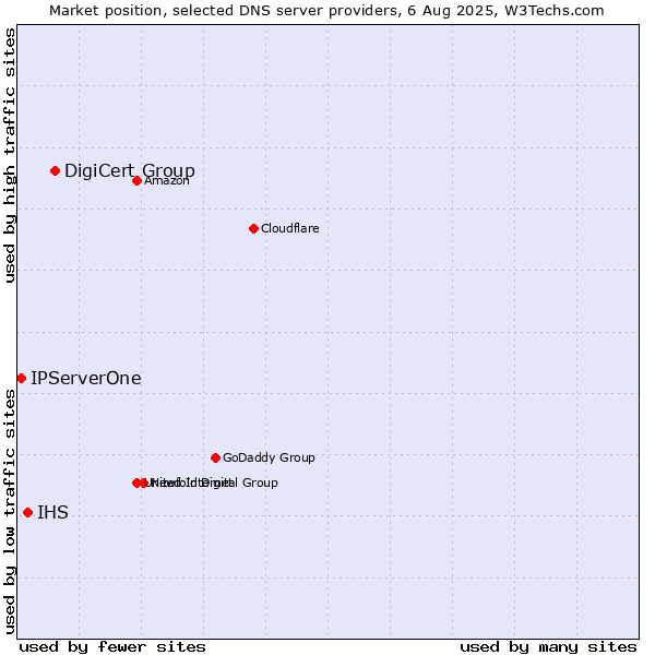Market position of DigiCert Group vs. IHS vs. IPServerOne