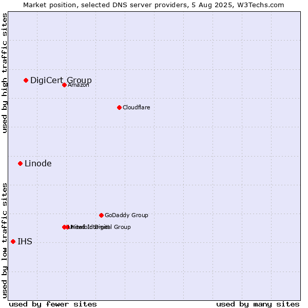 Market position of DigiCert Group vs. Linode vs. IHS