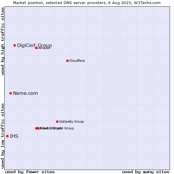 Market position of DigiCert Group vs. Name.com vs. IHS