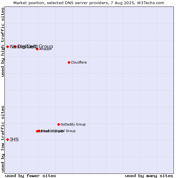 Market position of DigiCert Group vs. Nameshield vs. IHS
