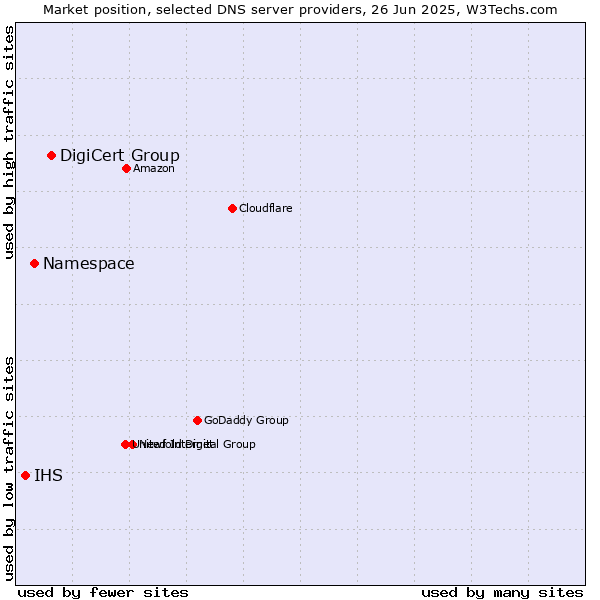 Market position of DigiCert Group vs. Namespace vs. IHS