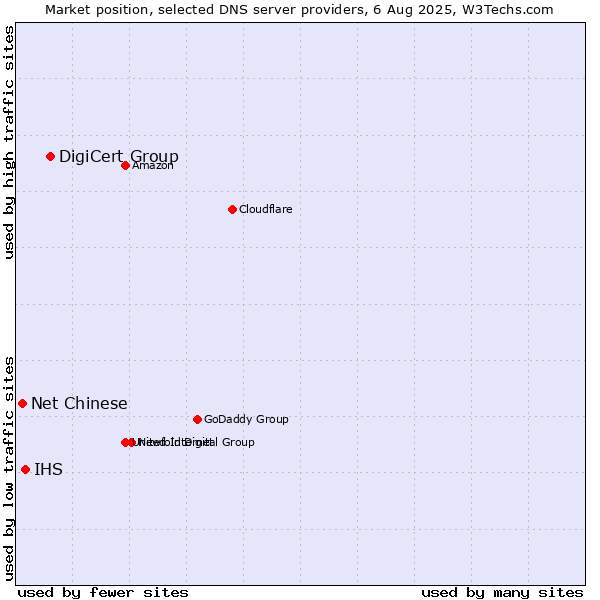Market position of DigiCert Group vs. IHS vs. Net Chinese